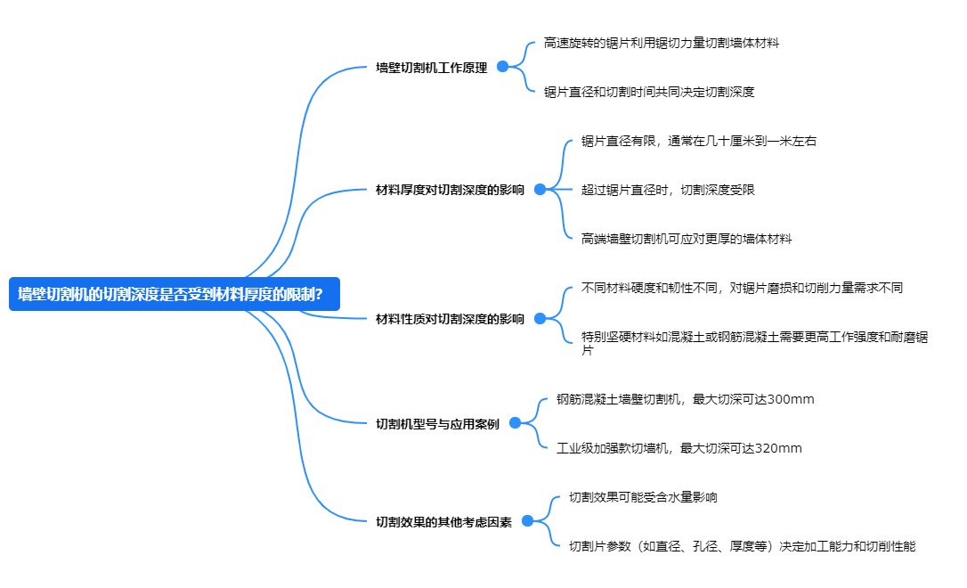 墻壁切割機(jī)的切割深度是否受到材料厚度的限制？.png